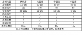 開一個干洗店的成本究竟是多少呢？有哪些成本？